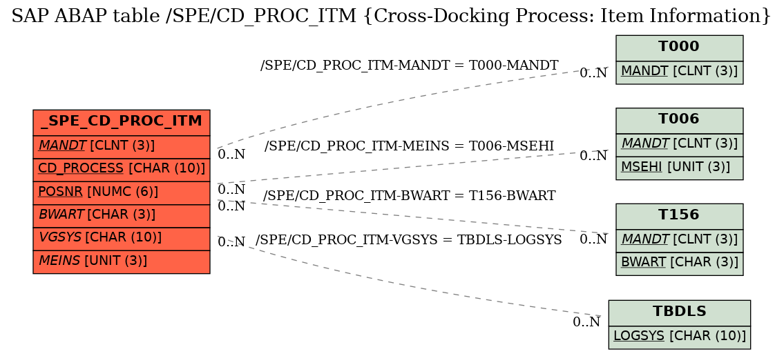 E-R Diagram for table /SPE/CD_PROC_ITM (Cross-Docking Process: Item Information)