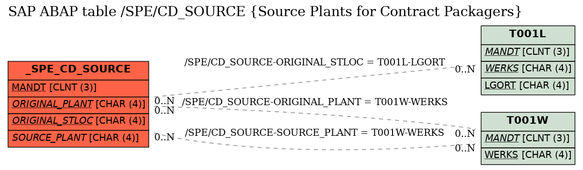 E-R Diagram for table /SPE/CD_SOURCE (Source Plants for Contract Packagers)