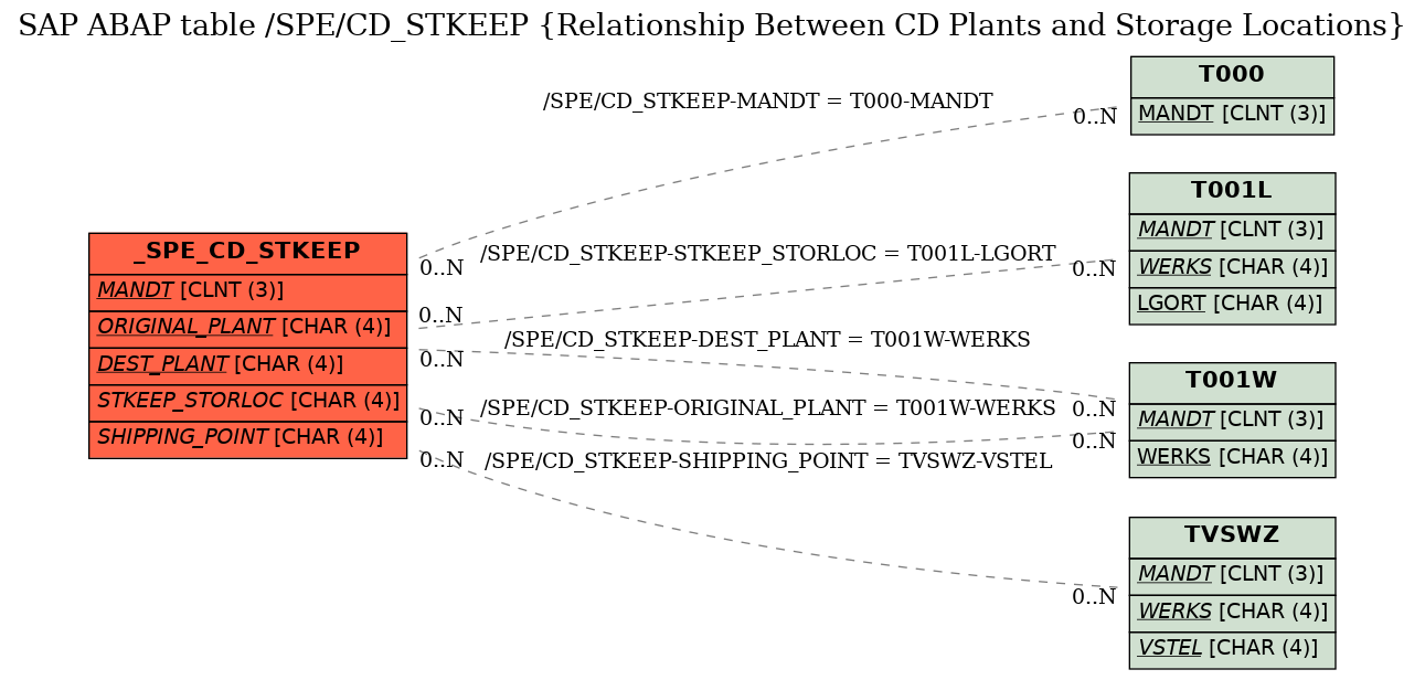 E-R Diagram for table /SPE/CD_STKEEP (Relationship Between CD Plants and Storage Locations)