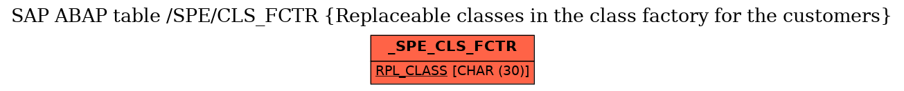 E-R Diagram for table /SPE/CLS_FCTR (Replaceable classes in the class factory for the customers)