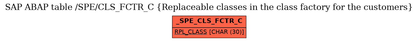 E-R Diagram for table /SPE/CLS_FCTR_C (Replaceable classes in the class factory for the customers)