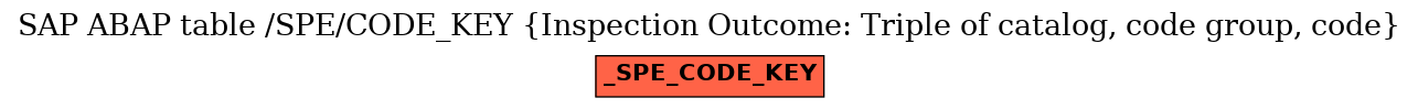 E-R Diagram for table /SPE/CODE_KEY (Inspection Outcome: Triple of catalog, code group, code)