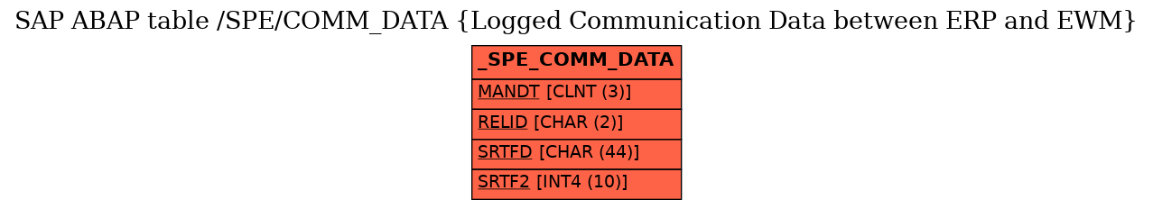 E-R Diagram for table /SPE/COMM_DATA (Logged Communication Data between ERP and EWM)