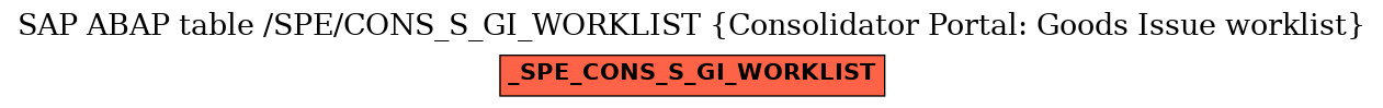 E-R Diagram for table /SPE/CONS_S_GI_WORKLIST (Consolidator Portal: Goods Issue worklist)