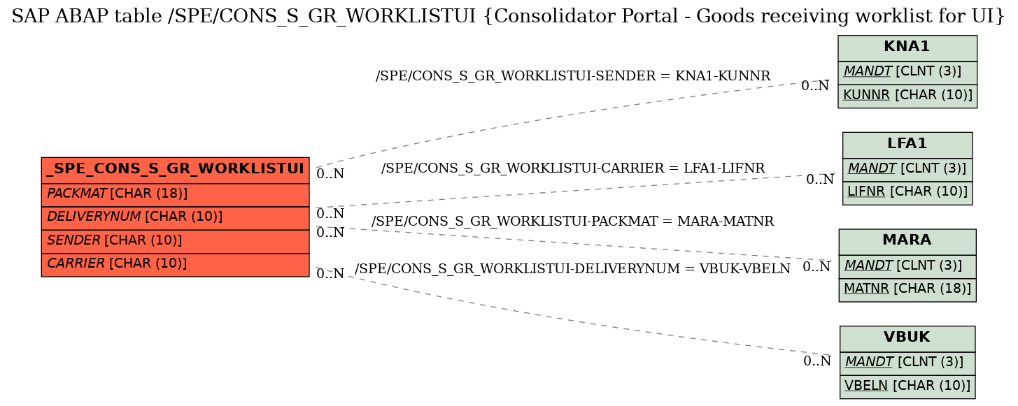 E-R Diagram for table /SPE/CONS_S_GR_WORKLISTUI (Consolidator Portal - Goods receiving worklist for UI)