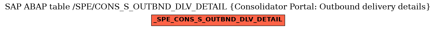 E-R Diagram for table /SPE/CONS_S_OUTBND_DLV_DETAIL (Consolidator Portal: Outbound delivery details)