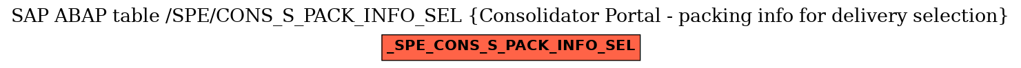 E-R Diagram for table /SPE/CONS_S_PACK_INFO_SEL (Consolidator Portal - packing info for delivery selection)