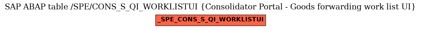 E-R Diagram for table /SPE/CONS_S_QI_WORKLISTUI (Consolidator Portal - Goods forwarding work list UI)