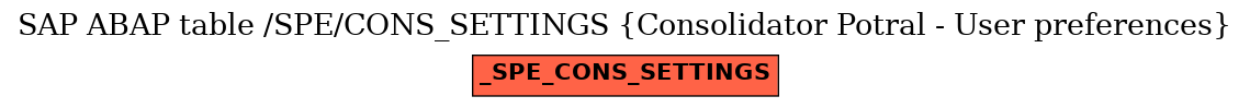 E-R Diagram for table /SPE/CONS_SETTINGS (Consolidator Potral - User preferences)