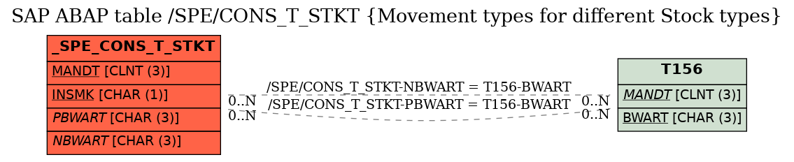 E-R Diagram for table /SPE/CONS_T_STKT (Movement types for different Stock types)