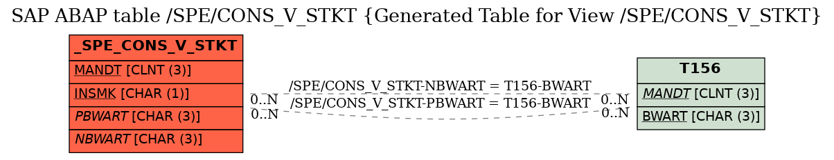 E-R Diagram for table /SPE/CONS_V_STKT (Generated Table for View /SPE/CONS_V_STKT)