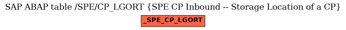 E-R Diagram for table /SPE/CP_LGORT (SPE CP Inbound -- Storage Location of a CP)