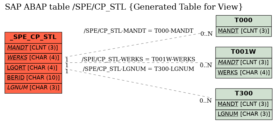 E-R Diagram for table /SPE/CP_STL (Generated Table for View)