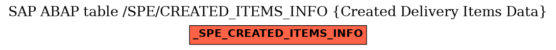 E-R Diagram for table /SPE/CREATED_ITEMS_INFO (Created Delivery Items Data)