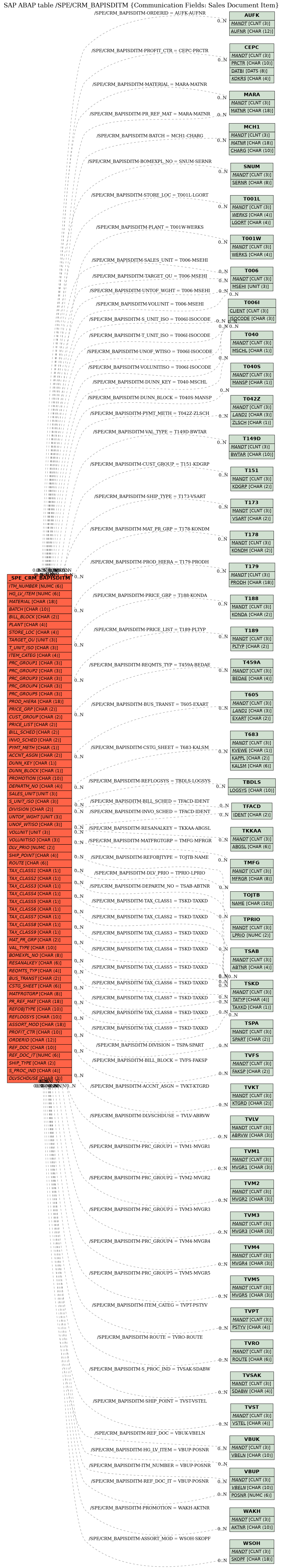 E-R Diagram for table /SPE/CRM_BAPISDITM (Communication Fields: Sales Document Item)