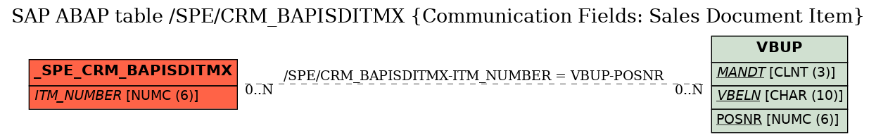 E-R Diagram for table /SPE/CRM_BAPISDITMX (Communication Fields: Sales Document Item)