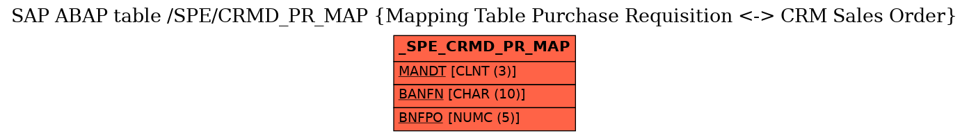 E-R Diagram for table /SPE/CRMD_PR_MAP (Mapping Table Purchase Requisition <-> CRM Sales Order)