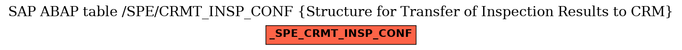 E-R Diagram for table /SPE/CRMT_INSP_CONF (Structure for Transfer of Inspection Results to CRM)