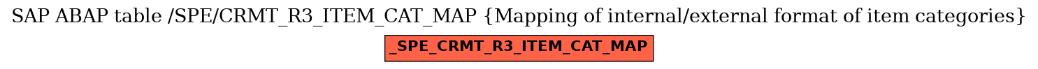 E-R Diagram for table /SPE/CRMT_R3_ITEM_CAT_MAP (Mapping of internal/external format of item categories)