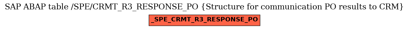 E-R Diagram for table /SPE/CRMT_R3_RESPONSE_PO (Structure for communication PO results to CRM)