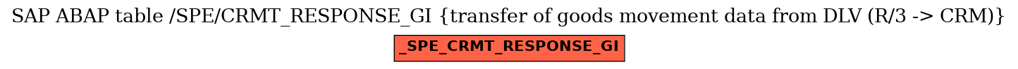 E-R Diagram for table /SPE/CRMT_RESPONSE_GI (transfer of goods movement data from DLV (R/3 -> CRM))