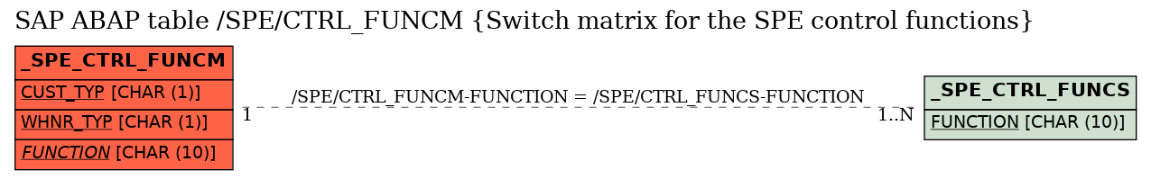 E-R Diagram for table /SPE/CTRL_FUNCM (Switch matrix for the SPE control functions)