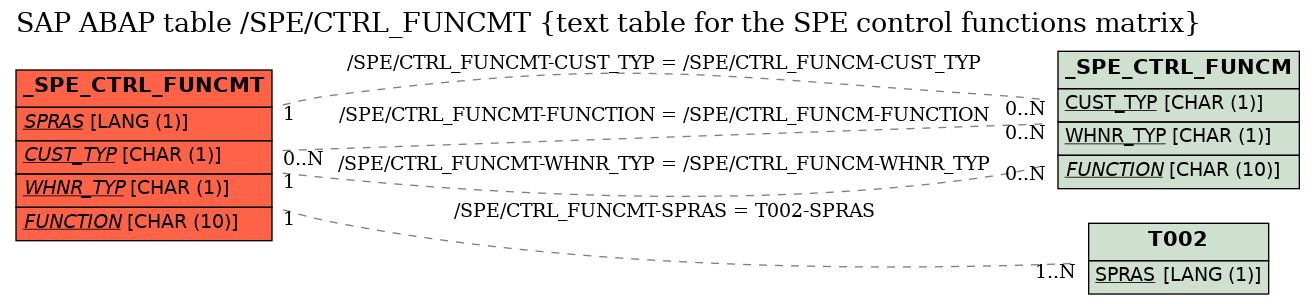 E-R Diagram for table /SPE/CTRL_FUNCMT (text table for the SPE control functions matrix)