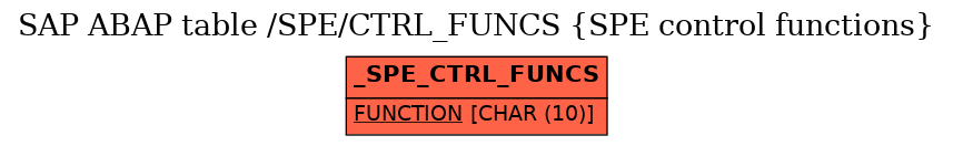 E-R Diagram for table /SPE/CTRL_FUNCS (SPE control functions)