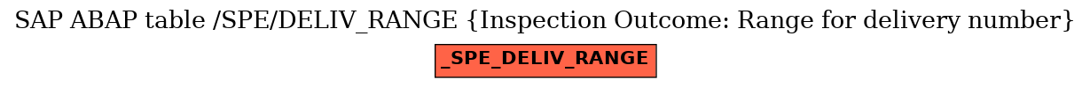 E-R Diagram for table /SPE/DELIV_RANGE (Inspection Outcome: Range for delivery number)