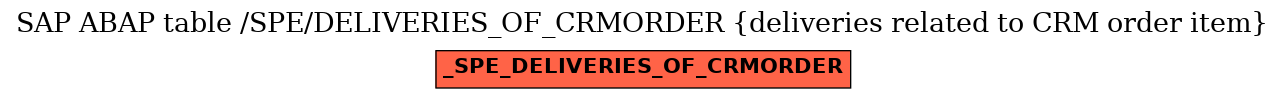 E-R Diagram for table /SPE/DELIVERIES_OF_CRMORDER (deliveries related to CRM order item)