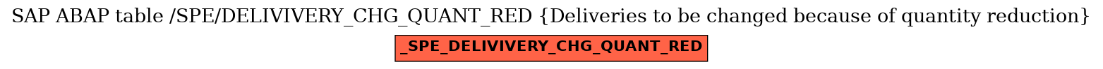 E-R Diagram for table /SPE/DELIVIVERY_CHG_QUANT_RED (Deliveries to be changed because of quantity reduction)