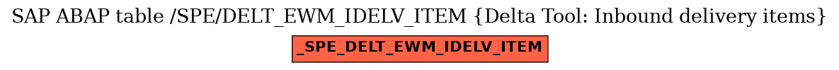 E-R Diagram for table /SPE/DELT_EWM_IDELV_ITEM (Delta Tool: Inbound delivery items)