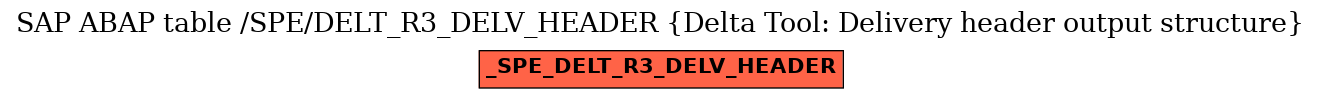 E-R Diagram for table /SPE/DELT_R3_DELV_HEADER (Delta Tool: Delivery header output structure)