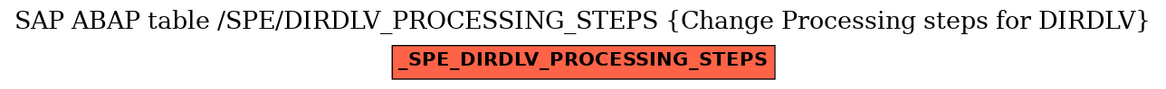 E-R Diagram for table /SPE/DIRDLV_PROCESSING_STEPS (Change Processing steps for DIRDLV)