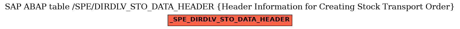 E-R Diagram for table /SPE/DIRDLV_STO_DATA_HEADER (Header Information for Creating Stock Transport Order)