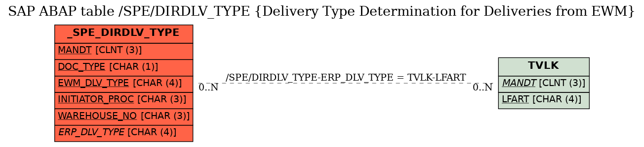 E-R Diagram for table /SPE/DIRDLV_TYPE (Delivery Type Determination for Deliveries from EWM)