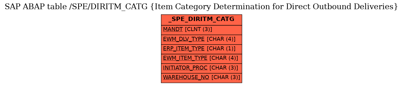 E-R Diagram for table /SPE/DIRITM_CATG (Item Category Determination for Direct Outbound Deliveries)