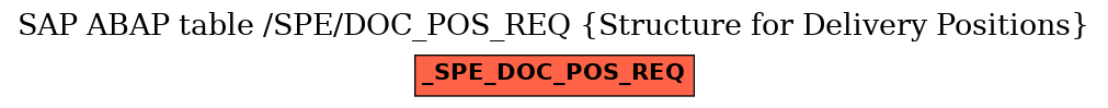 E-R Diagram for table /SPE/DOC_POS_REQ (Structure for Delivery Positions)