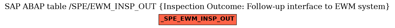 E-R Diagram for table /SPE/EWM_INSP_OUT (Inspection Outcome: Follow-up interface to EWM system)