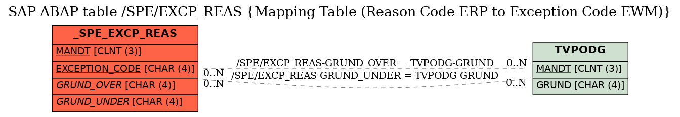 E-R Diagram for table /SPE/EXCP_REAS (Mapping Table (Reason Code ERP to Exception Code EWM))