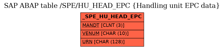 E-R Diagram for table /SPE/HU_HEAD_EPC (Handling unit EPC data)