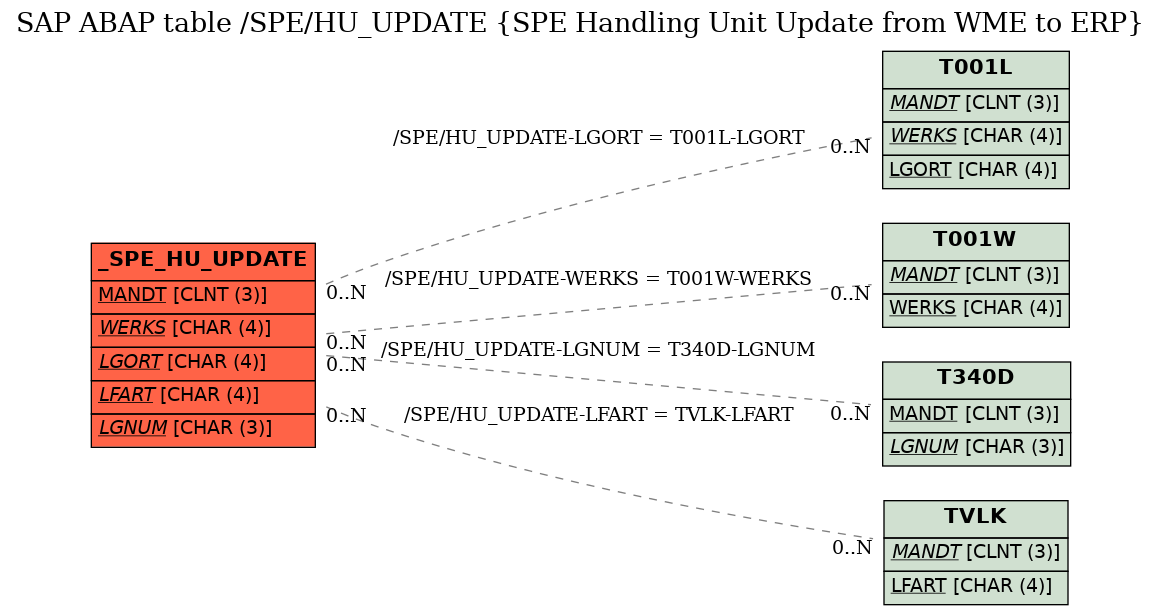 E-R Diagram for table /SPE/HU_UPDATE (SPE Handling Unit Update from WME to ERP)