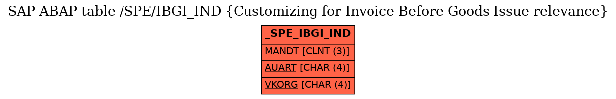 E-R Diagram for table /SPE/IBGI_IND (Customizing for Invoice Before Goods Issue relevance)