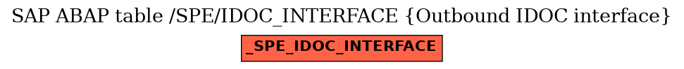 E-R Diagram for table /SPE/IDOC_INTERFACE (Outbound IDOC interface)