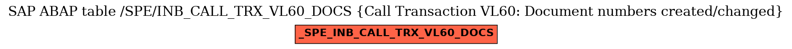 E-R Diagram for table /SPE/INB_CALL_TRX_VL60_DOCS (Call Transaction VL60: Document numbers created/changed)