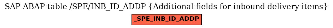 E-R Diagram for table /SPE/INB_ID_ADDP (Additional fields for inbound delivery items)