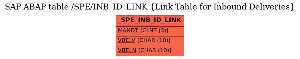 E-R Diagram for table /SPE/INB_ID_LINK (Link Table for Inbound Deliveries)