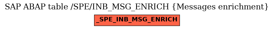 E-R Diagram for table /SPE/INB_MSG_ENRICH (Messages enrichment)