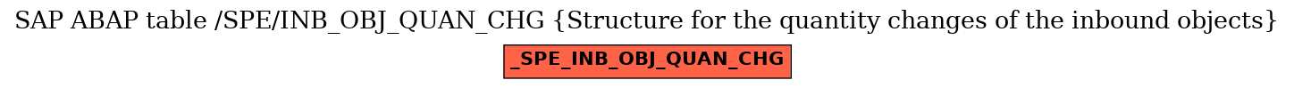 E-R Diagram for table /SPE/INB_OBJ_QUAN_CHG (Structure for the quantity changes of the inbound objects)