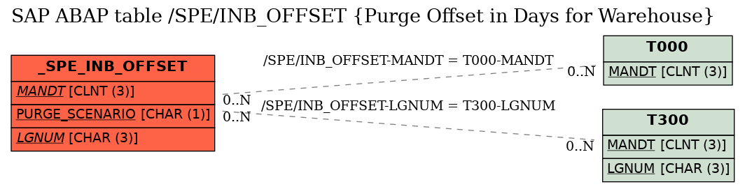 E-R Diagram for table /SPE/INB_OFFSET (Purge Offset in Days for Warehouse)